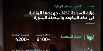 استعدادًا لشهر رمضان.. «السياحة»: جهود رقابية مكثفة في مكة المكرمة والمدينة المنورة