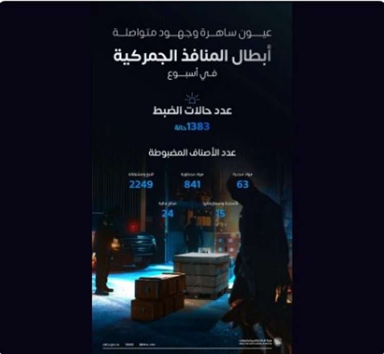 «المنافذ الجمركية» تسجل أكثر من 1350 حالة ضبط خلال أسبوع