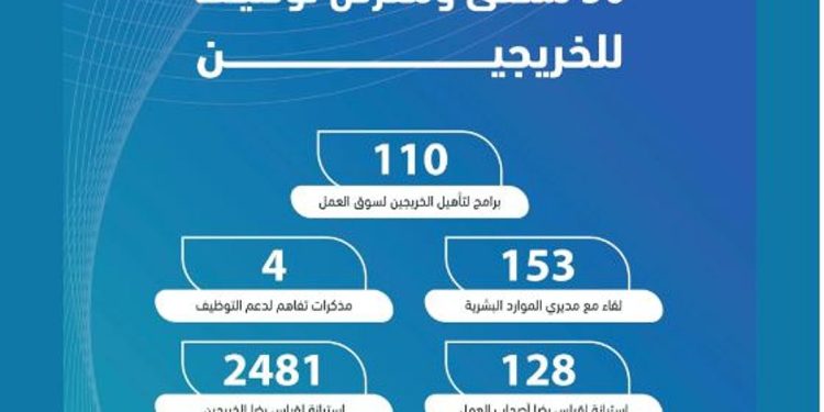لتهيئة الخريجين لسوق العمل.. «التدريب التقني» ينظم 50 ملتقى ومعرضًا بمناطق المملكة
