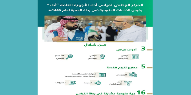 "أداء" يقيس رضا ضيوف الرحمن عن الخدمات المقدمة خلال مناسك العمرة