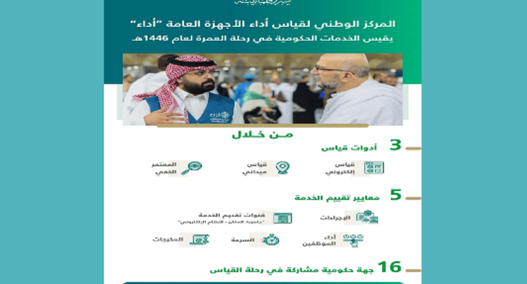 "أداء" يقيس رضا ضيوف الرحمن عن الخدمات المقدمة خلال مناسك العمرة