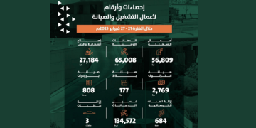 أمانة الرياض تواصل جهودها في التشغيل والصيانة خلال الشهر الماضي