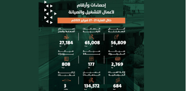 أمانة الرياض تواصل جهودها في التشغيل والصيانة خلال الشهر الماضي
