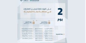 الخميس المقبل.. انتهاء مدة تسجيل العقارات في السجل العقاري لـ23 حيًا بمنطقة مكة المكرمة