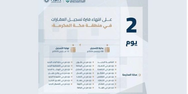 الخميس المقبل.. انتهاء مدة تسجيل العقارات في السجل العقاري لـ23 حيًا بمنطقة مكة المكرمة