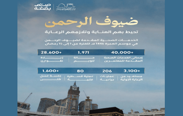 المنظومة الصحية تقدّم أكثر من 40 ألف خدمة للمعتمرين في النصف الأول من رمضان