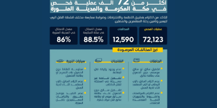 هيئة النقل: أكثر من 72 ألف عملية فحص على أنشطة النقل في مكة والمدينة