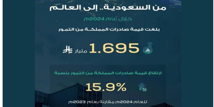 بقيمة صادرات تجاوزت 1.695 مليار ريال.. التمور السعودية تواصل انتشارها عالميًا