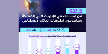 21.5 % من مستخدمي الإنترنت في المملكة يستخدمون أدوات الذكاء الاصطناعي