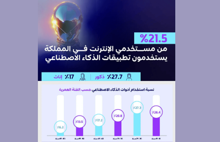 21.5 % من مستخدمي الإنترنت في المملكة يستخدمون أدوات الذكاء الاصطناعي