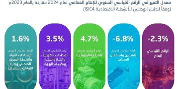 «الإحصاء»: ارتفاع الأنشطة غير النفطية بنسبة 5.3% خلال عام 2024