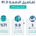 تفاصيل الدفعة 91.. 3 مليارات ريال لـ9.9 مليون مستفيد وتابع شملهم دعم «‎حساب المواطن» لشهر يونيو