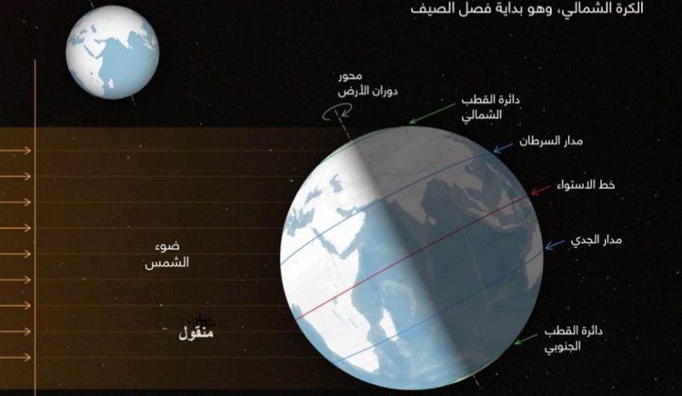 محلل طقس: السبت 25 يونيو يشهد الانقلاب الصيفي وتعامد الشمس على مدار السرطان