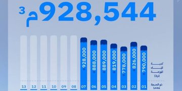 منظومة المياه تضخ أكثر من 928 ألف متر مكعب في يوم واحد
