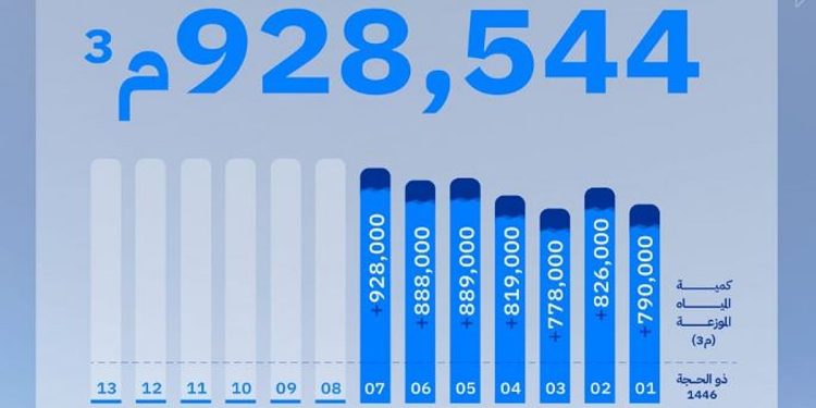 منظومة المياه تضخ أكثر من 928 ألف متر مكعب في يوم واحد