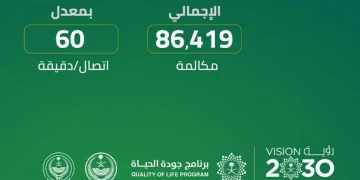 الرياض الأعلى.. «العمليات الأمنية» يسجل 86 ألف مكالمة في يوم واحد