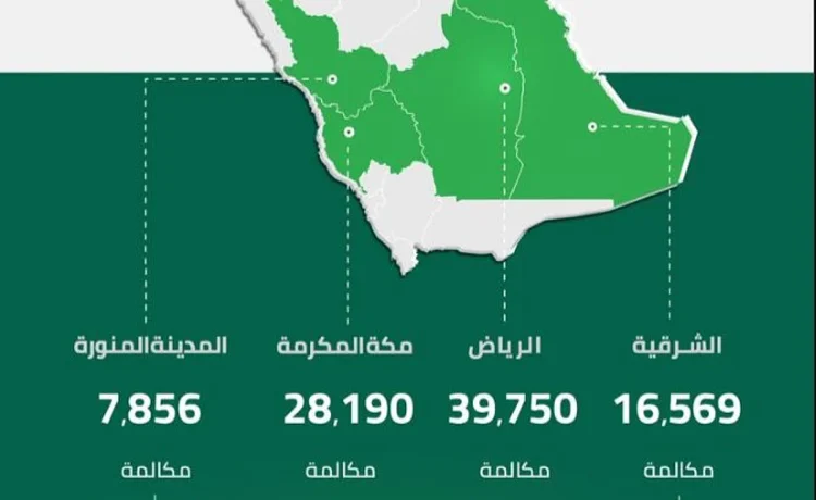الرياض في المقدمة.. أكثر من 92 ألف مكالمة تلقاها مركز 911 في يوم واحد
