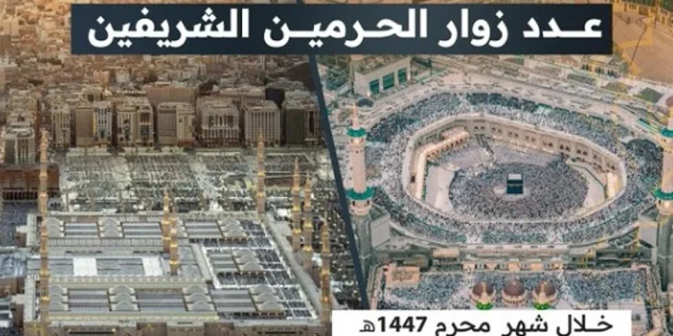 أكثر من 60 مليون زائر للحرمين الشريفين خلال شهر محرم 1447
