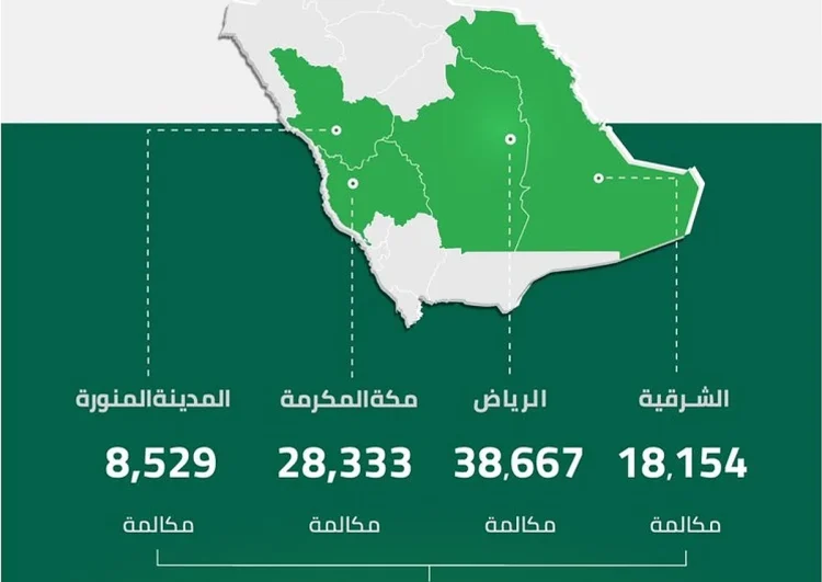 الرياض في المقدمة.. أكثر من 93,683 مكالمة تلقاها مركز 911 في يوم واحد