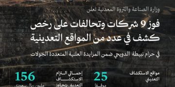 "الصناعة" تعلن أسماء التحالفات والشركات الفائزة بـ25 موقعًا تعدينيًا في حزام الدويحي