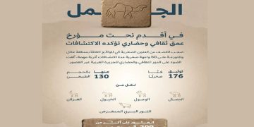اكتشاف يوثق أكثر من 12 ألف سنة من مواقع الفن الصخري في صحراء النفود