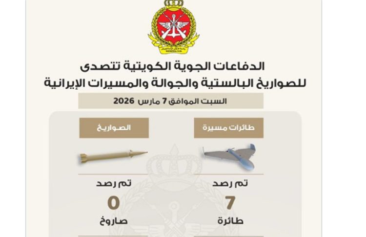 وزارة الدفاع الكويتية تعلن رصد 7 طائرات مسيرة و5 صواريخ إيرانية