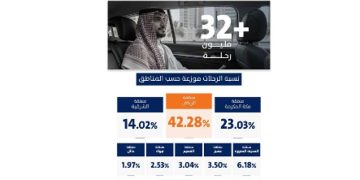 تطبيقات نقل الركاب تشهد ارتفاعًا بنسبة 15.77% خلال الربع الأول من 2026