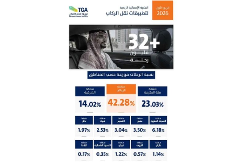 تطبيقات نقل الركاب تشهد ارتفاعًا بنسبة 15.77% خلال الربع الأول من 2026