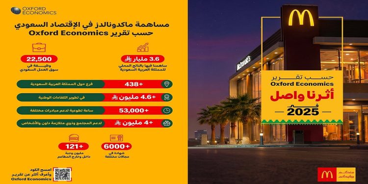 تقرير Oxford Economics: ماكدونالدز السعودية تُسهم بـ 3.6 مليار ريال في الناتج المحلي الإجمالي وتدعم أكثر من 22,500 وظيفة في المملكة خلال عام فقط