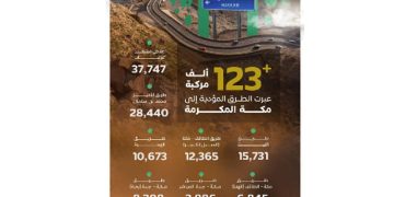 أكثر من 123 ألف مركبة تعبر الطرق المؤدية إلى مكة المكرمة في الثامن من ذي الحجة