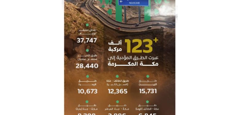 أكثر من 123 ألف مركبة تعبر الطرق المؤدية إلى مكة المكرمة في الثامن من ذي الحجة