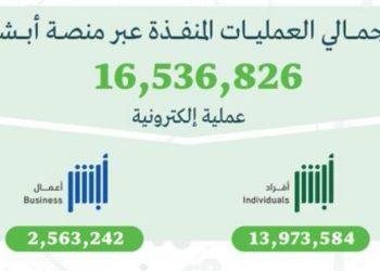 أكثر من 16 مليون عملية إلكترونية عبر منصة "أبشر" في أبريل 2026م