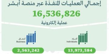 أكثر من 16 مليون عملية إلكترونية عبر منصة "أبشر" في أبريل 2026م