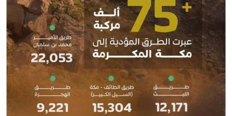 أكثر من 75 ألف مركبة تعبر الطرق المؤدية إلى مكة المكرمة في يوم 5 ذي الحجة