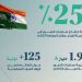 بنسبة 25%.. «النخيل والتمور»: ارتفاع قيمة صادرات التمور السعودية إلى الهند مقارنة بعام 2024م