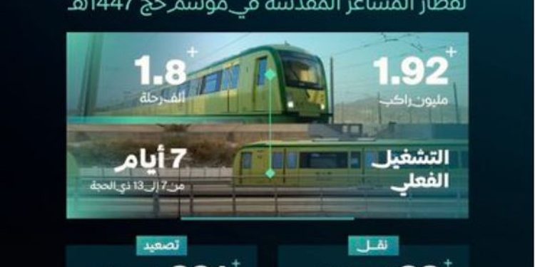 نقل 1.9 مليون راكب.. نجاح الخطة التشغيلية لقطار المشاعر المقدسة لموسم حج 1447هـ