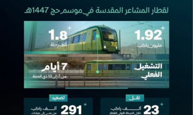 نقل 1.9 مليون راكب.. نجاح الخطة التشغيلية لقطار المشاعر المقدسة لموسم حج 1447هـ
