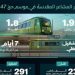 نقل 1.9 مليون راكب.. نجاح الخطة التشغيلية لقطار المشاعر المقدسة لموسم حج 1447هـ