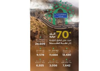 «هيئة الطرق»: أكثر من 70 ألف مركبة تعبر الطرق المؤدية إلى مكة المكرمة