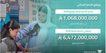 «الصندوق العقاري» يُودع مليارًا و68 مليون ريال لمستفيدي برنامج الدعم السكني لشهر يونيو