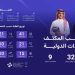 «موهبة» تؤهل 183 طالبًا وطالبة لتمثيل المملكة في الأولمبيادات والمسابقات الدولية