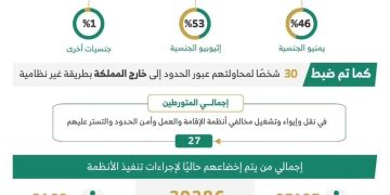 ضبط أكثر من 15 ألف مخالف لأنظمة الإقامة والعمل وأمن الحدود خلال أسبوع
