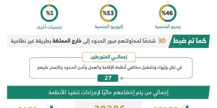 ضبط أكثر من 15 ألف مخالف لأنظمة الإقامة والعمل وأمن الحدود خلال أسبوع