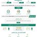 ضبط أكثر من 15 ألف مخالف لأنظمة الإقامة والعمل وأمن الحدود خلال أسبوع