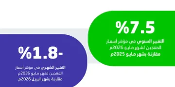الهيئة العامة للإحصاء: أسعار المنتجين ترتفع 7.5% سنوياً في مايو 2026
