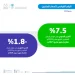 الهيئة العامة للإحصاء: أسعار المنتجين ترتفع 7.5% سنوياً في مايو 2026