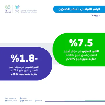 الهيئة العامة للإحصاء: أسعار المنتجين ترتفع 7.5% سنوياً في مايو 2026