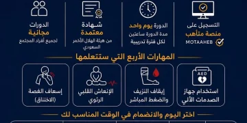 الهلال الأحمر يطلق دورات مجانية للإسعافات الأولية بمركز بني ظبيان يوليو المقبل