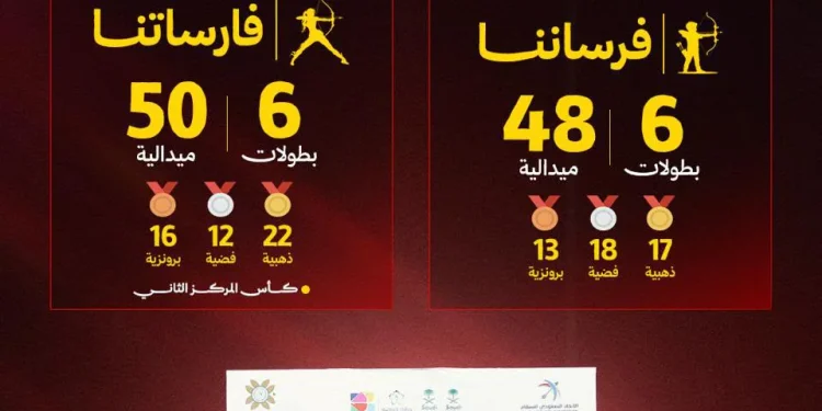 القادسية يختتم موسم السهام بـ98 ميدالية بينها 39 ذهبية