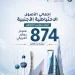 874 مليار دولار احتياطيات خليجية تُصنّف المجلس رابعاً عالمياً